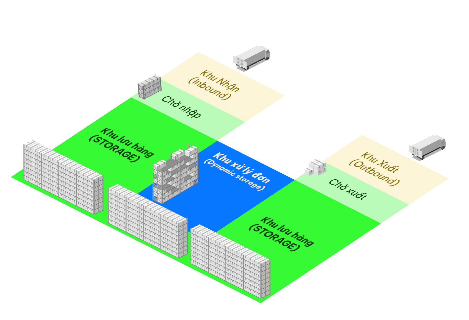 Zones in warehouse